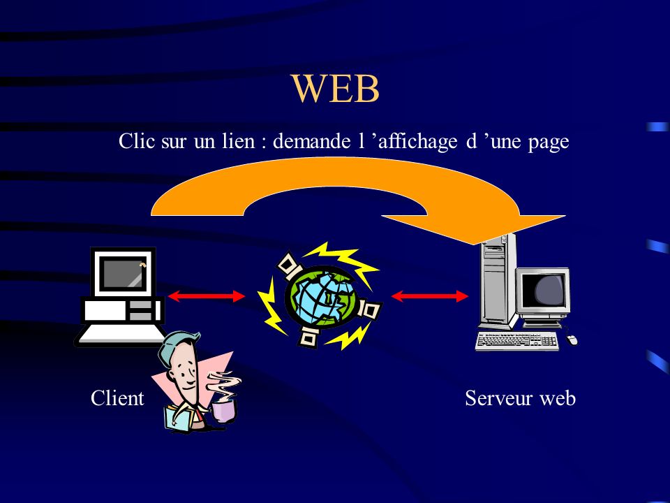 WEB Clic sur un lien : demande l ’affichage d ’une page Client