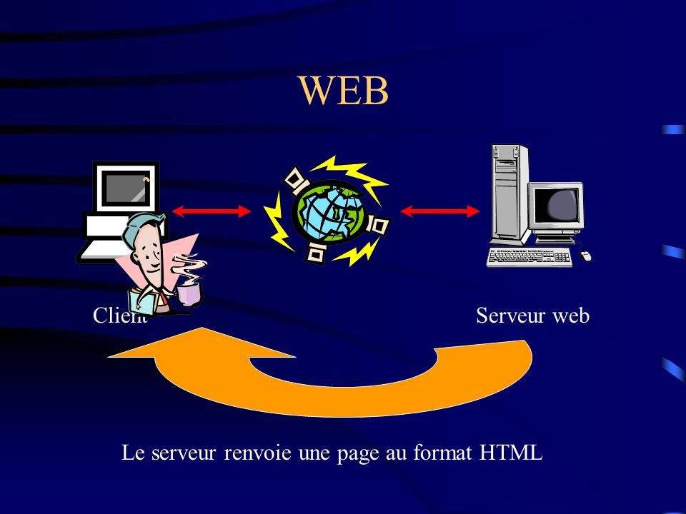 WEB Client Serveur web Le serveur renvoie une page au format HTML