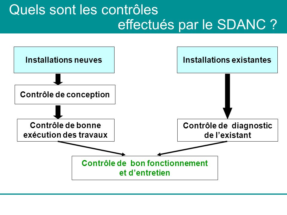 Quels sont les contrôles effectués par le SDANC