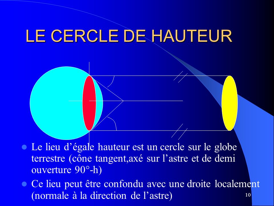 LE CERCLE DE HAUTEUR Le lieu d’égale hauteur est un cercle sur le globe terrestre (cône tangent,axé sur l’astre et de demi ouverture 90°-h)