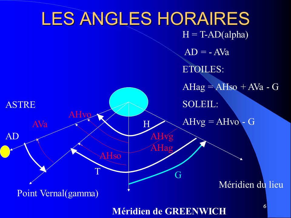 LES ANGLES HORAIRES Méridien de GREENWICH ASTRE Point Vernal(gamma) AD