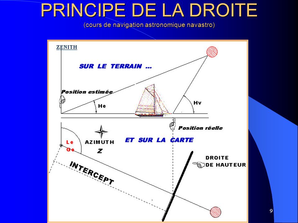 PRINCIPE DE LA DROITE (cours de navigation astronomique navastro)