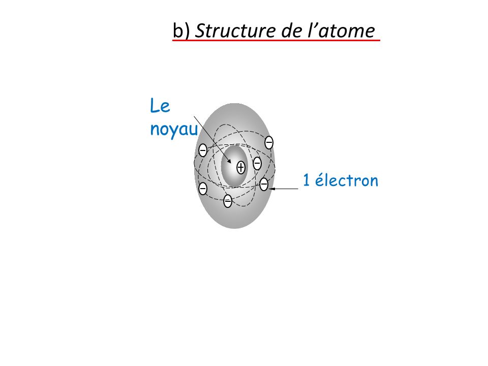 b) Structure de l’atome