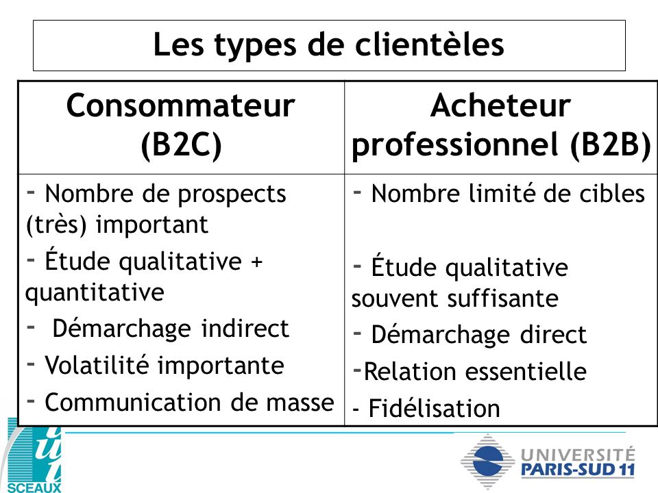 Les types de clientèles Acheteur professionnel (B2B)