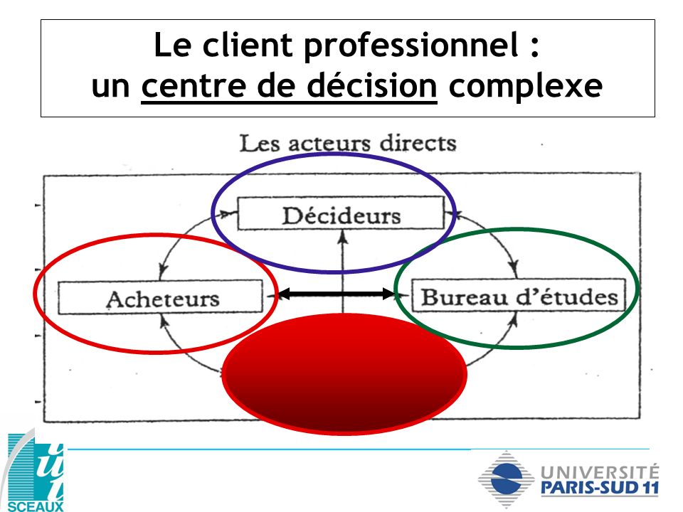 Le client professionnel : un centre de décision complexe