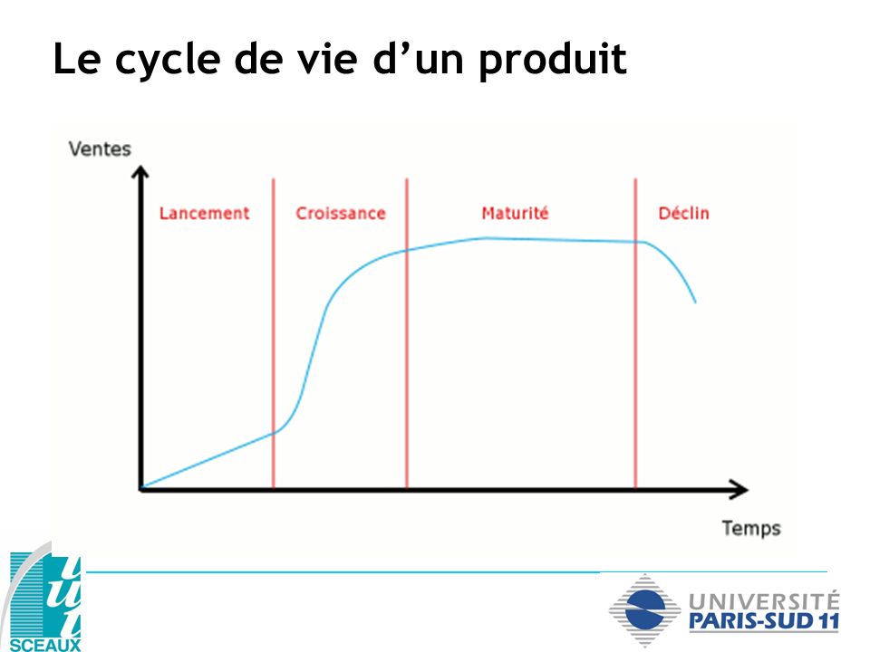 Le cycle de vie d’un produit