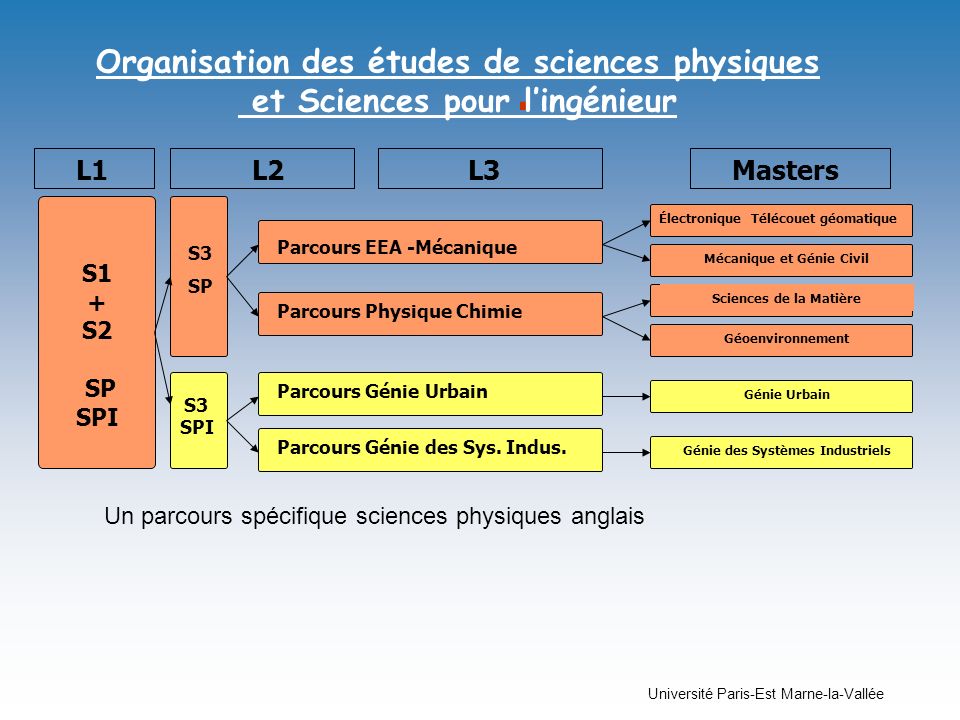 . Organisation des études de sciences physiques