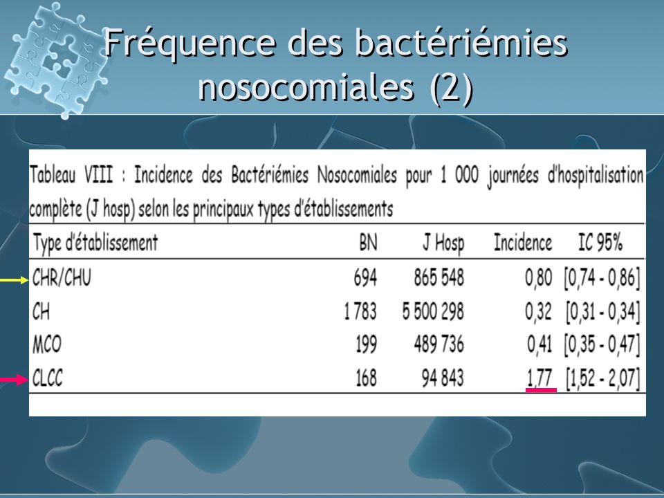 Fréquence des bactériémies nosocomiales (2)