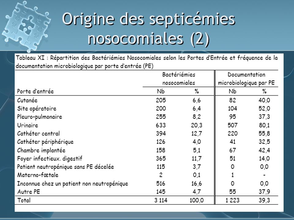 Origine des septicémies nosocomiales (2)