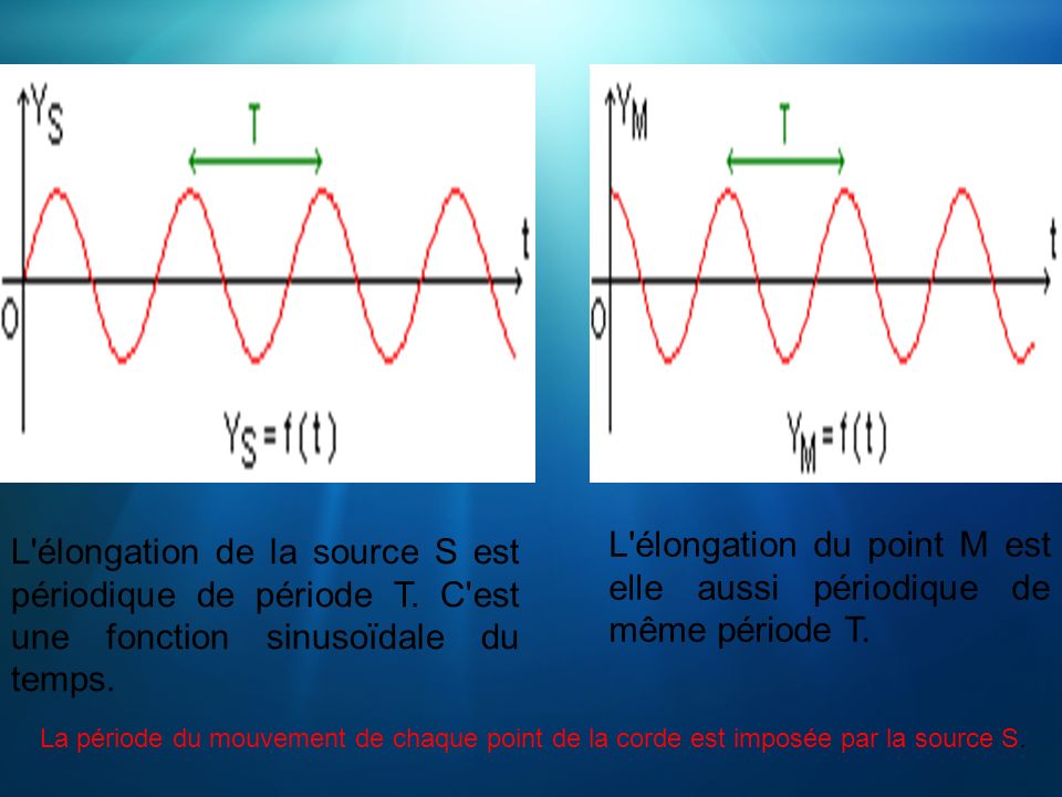 L élongation du point M est elle aussi périodique de même période T.