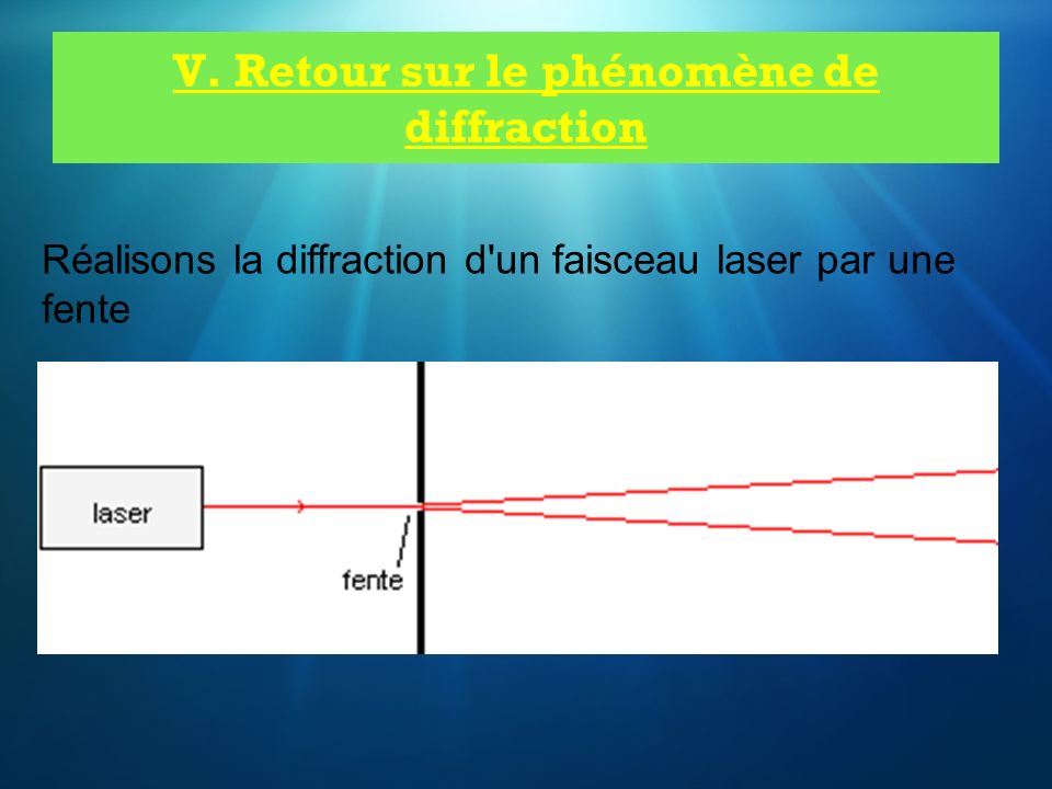 V. Retour sur le phénomène de diffraction