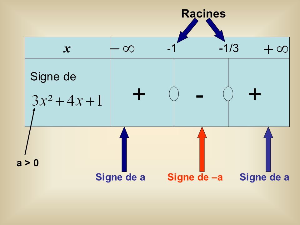 + - + x Racines Signe de -1 -1/3 a > 0