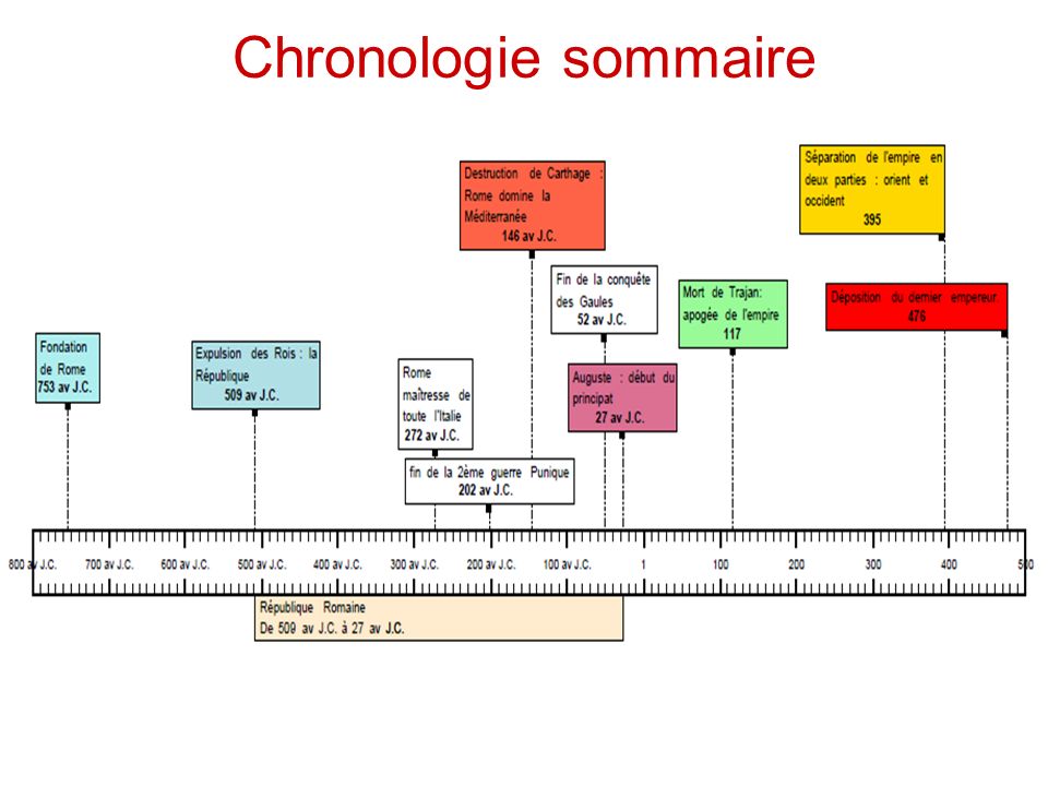 Chronologie sommaire