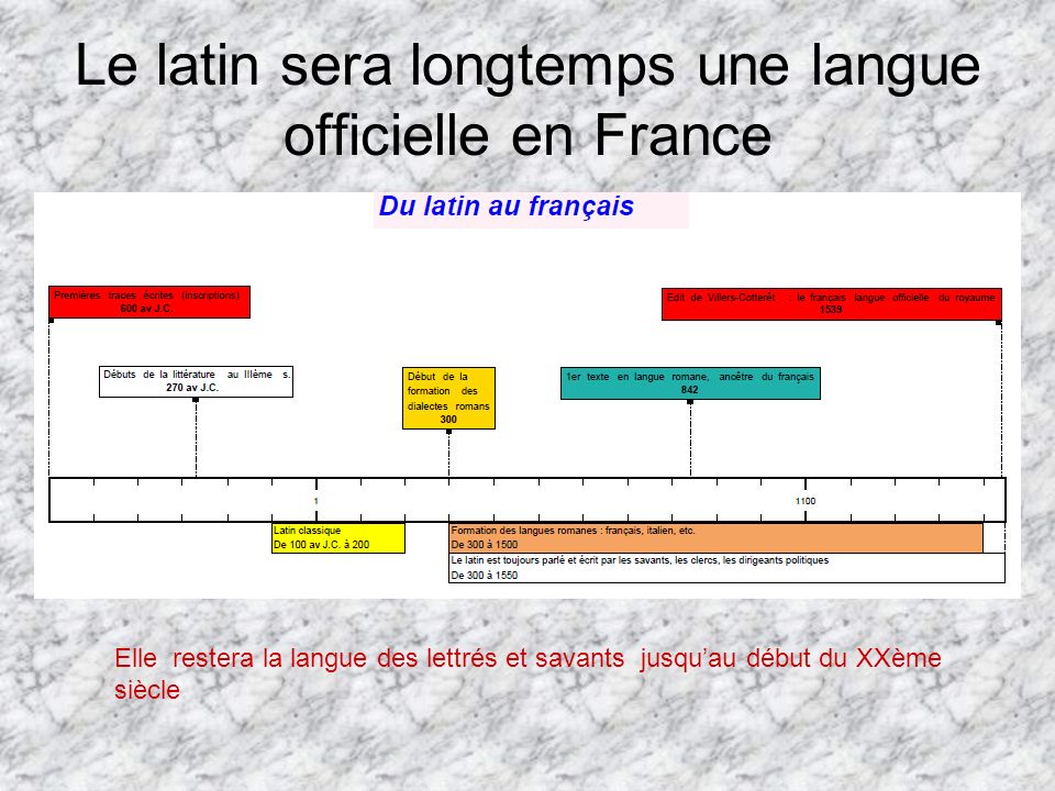 Le latin sera longtemps une langue officielle en France