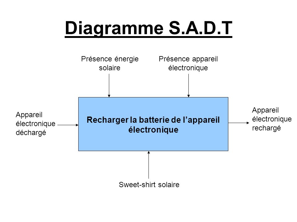 Diagramme S.A.D.T Recharger la batterie de l’appareil électronique