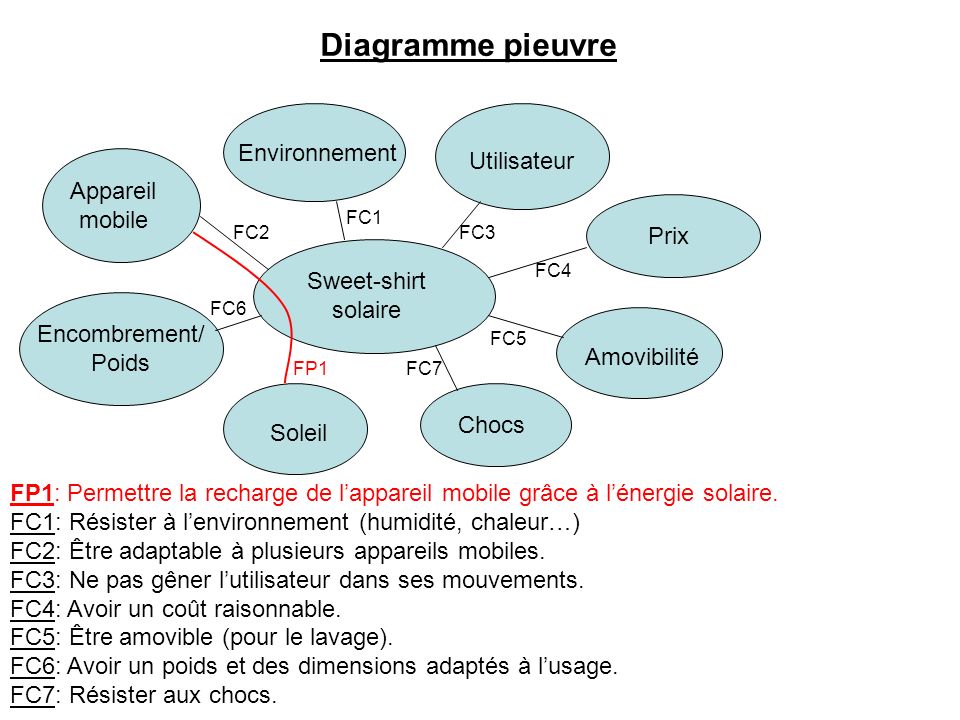 Diagramme pieuvre Environnement Utilisateur Appareil mobile Prix