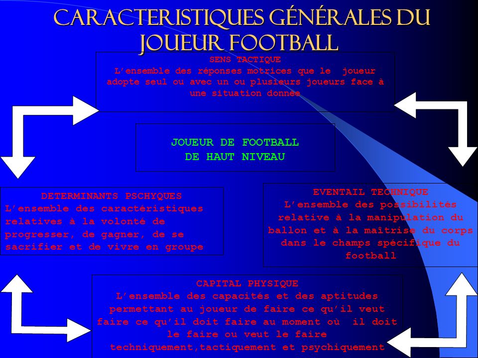 CARACTERISTIQUES générales DU JOUEUR FOOTBALL