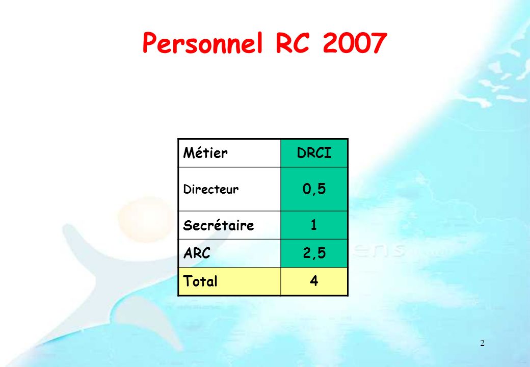 Personnel RC 2007 Métier DRCI 0,5 Secrétaire 1 ARC 2,5 Total 4