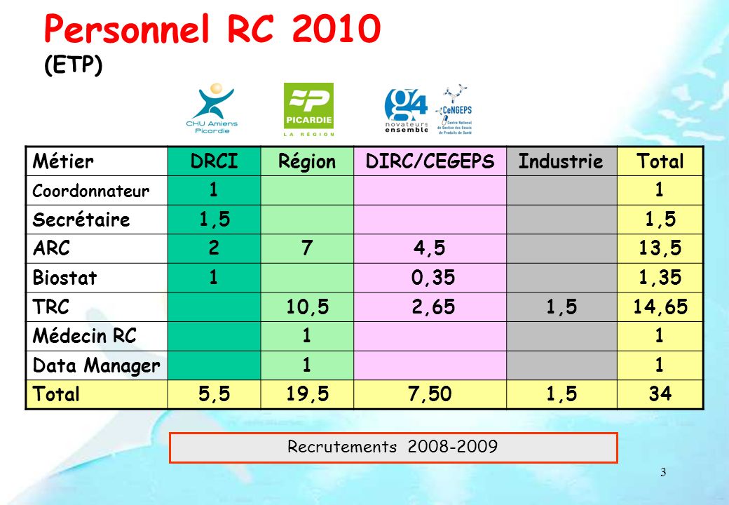 Personnel RC 2010 (ETP) Métier DRCI Région DIRC/CEGEPS Industrie Total
