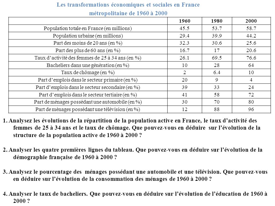 Les transformations économiques et sociales en France métropolitaine de 1960 à 2000