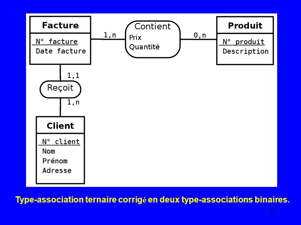 Type-association ternaire corrigé en deux type-associations binaires.