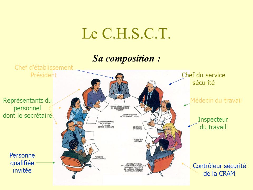 Le C.H.S.C.T. Sa composition : Chef d’établissement Président