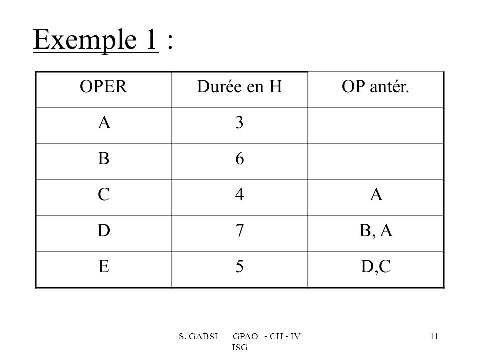 Exemple 1 : OPER Durée en H OP antér. A 3 B 6 C 4 D 7 B, A E 5 D,C