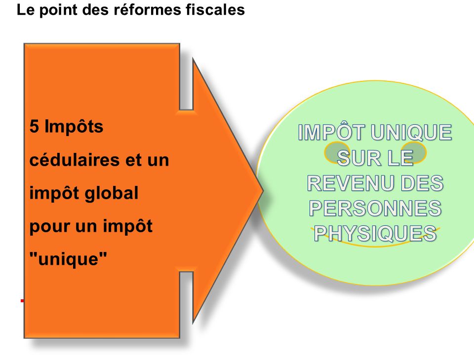 Le point des réformes fiscales