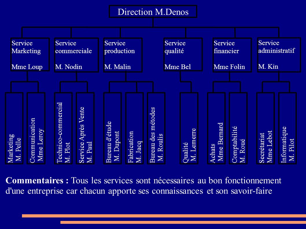 Direction M.Denos Service Marketing. Mme Loup. Service commerciale. M. Nodin. Service production.