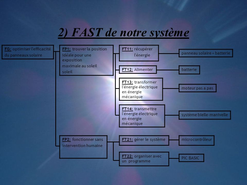 2) FAST de notre système FG: optimiser l efficacité