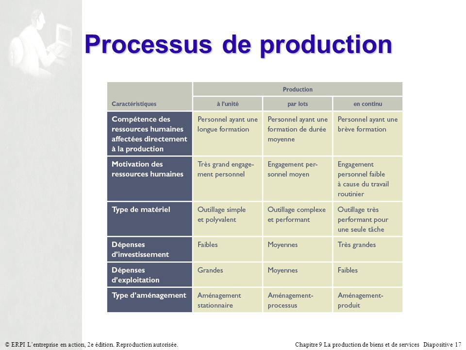 Processus de production