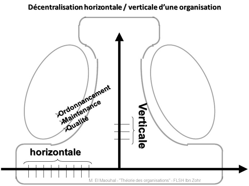 Décentralisation horizontale / verticale d’une organisation
