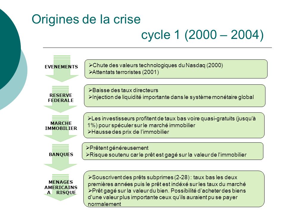 Origines de la crise cycle 1 (2000 – 2004)