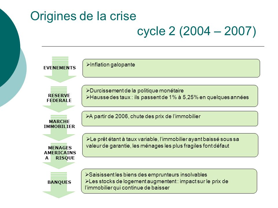 Origines de la crise cycle 2 (2004 – 2007)