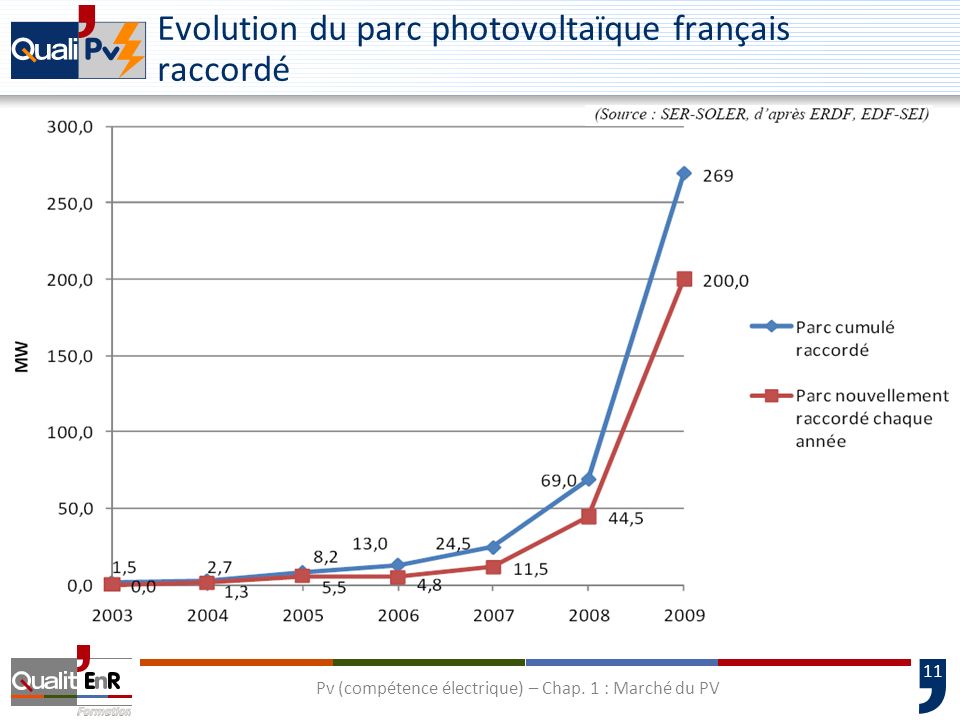 Evolution du parc photovoltaïque français raccordé