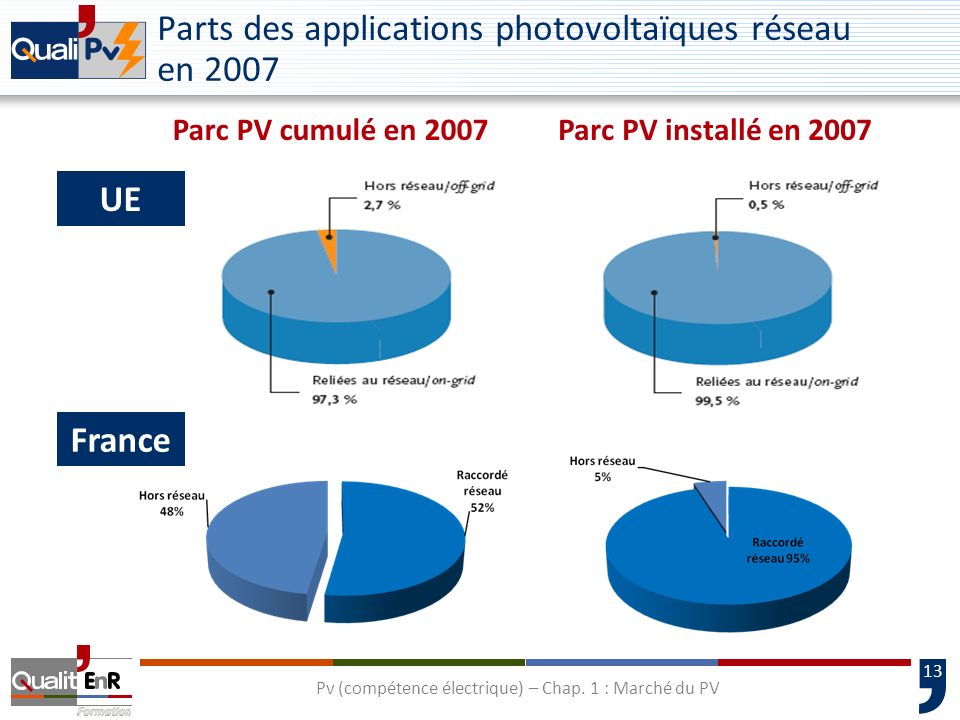 Parts des applications photovoltaïques réseau en 2007