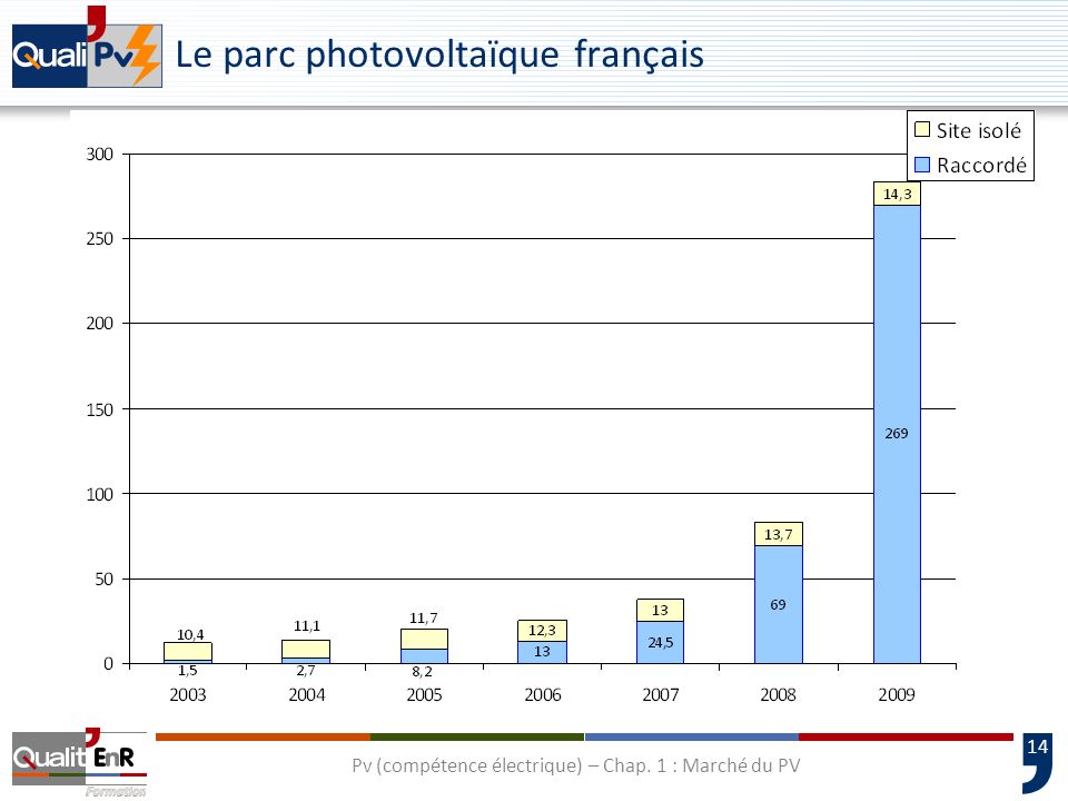 Le parc photovoltaïque français
