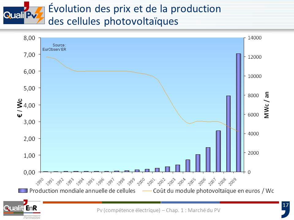 Évolution des prix et de la production des cellules photovoltaïques