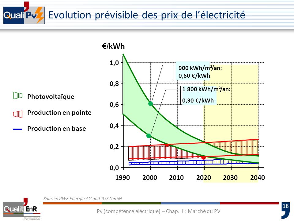 Evolution prévisible des prix de l’électricité