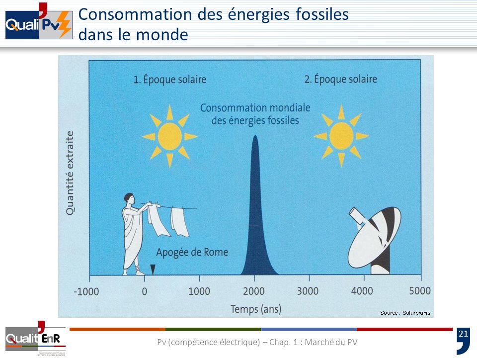 Consommation des énergies fossiles dans le monde