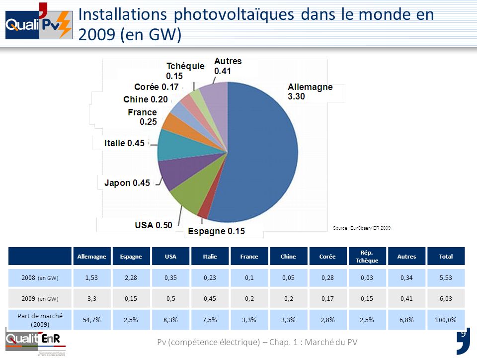 Installations photovoltaïques dans le monde en 2009 (en GW)