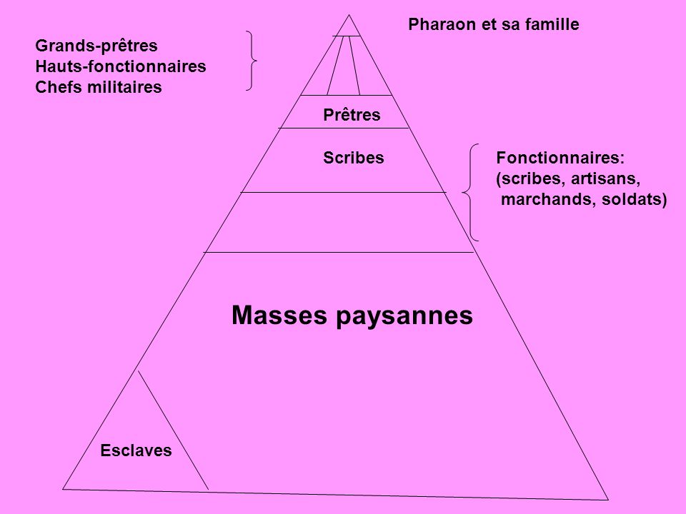 Masses paysannes Pharaon et sa famille Grands-prêtres
