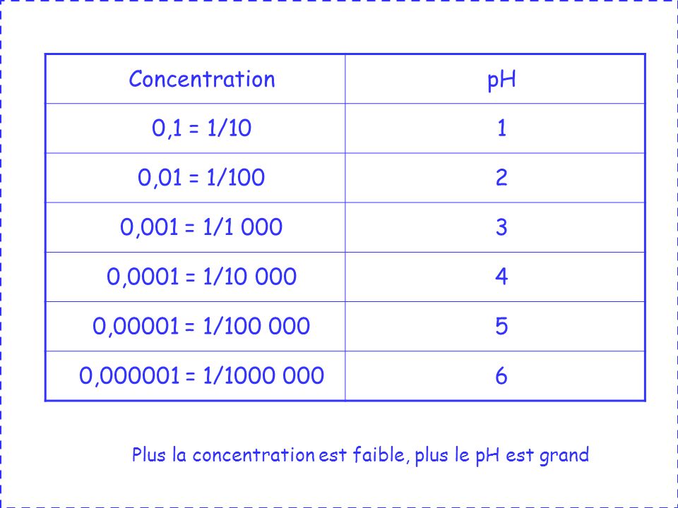 Concentration pH 0,1 = 1/10 1 0,01 = 1/ ,001 = 1/