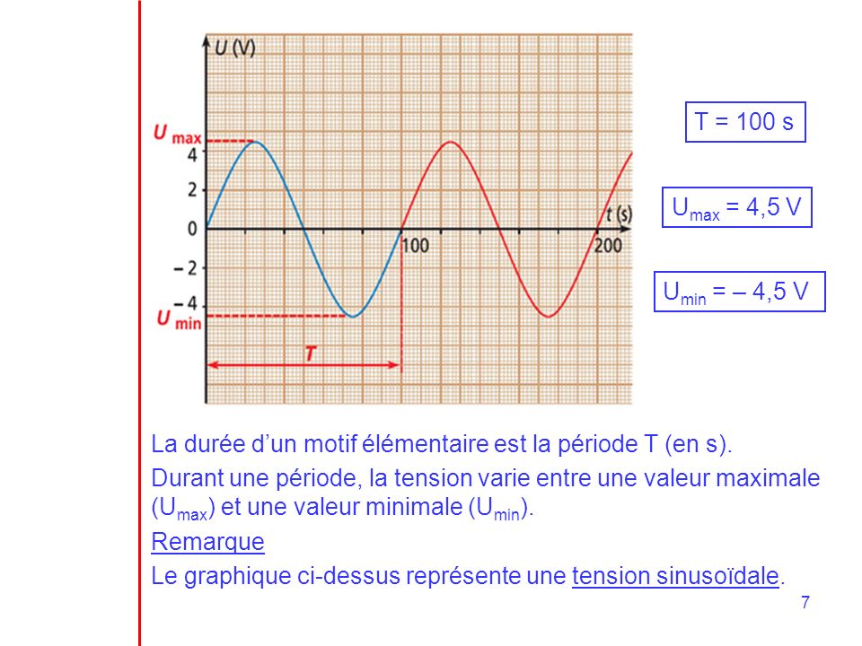 T = 100 s Umax = 4,5 V. Umin = – 4,5 V. La durée d’un motif élémentaire est la période T (en s).