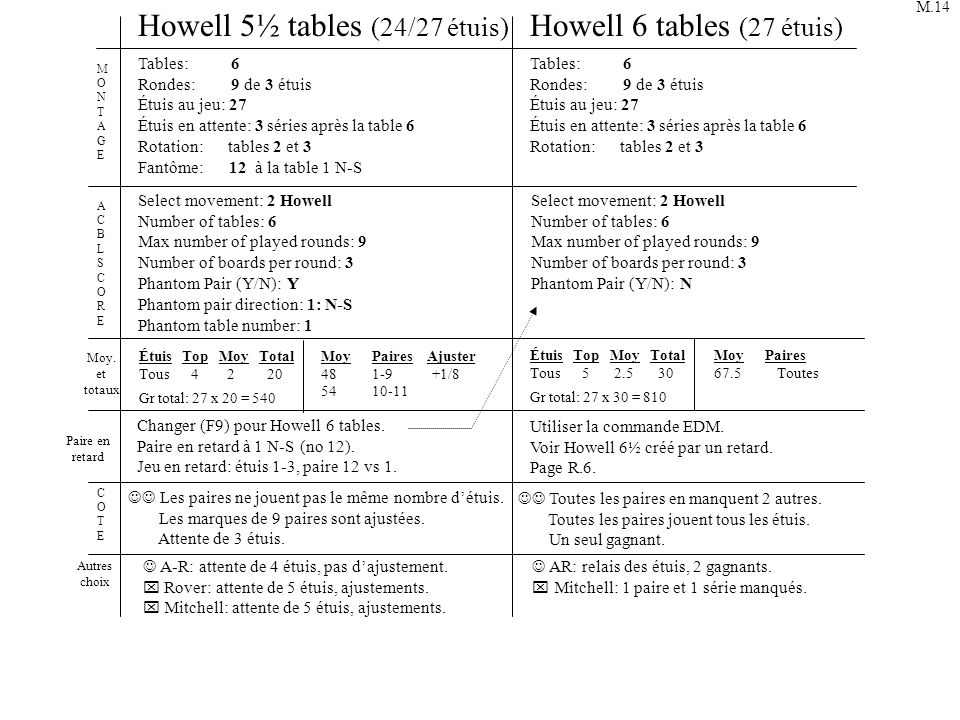 Howell 5½ tables (24/27 étuis) Howell 6 tables (27 étuis)