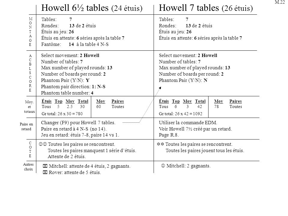 Howell 6½ tables (24 étuis) Howell 7 tables (26 étuis)