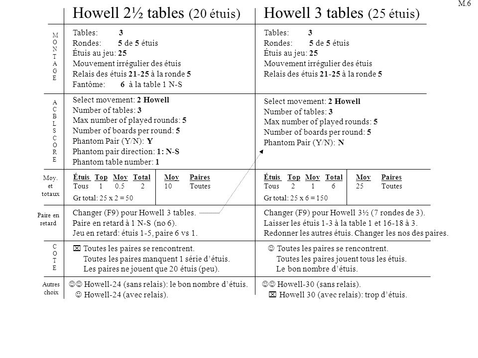 Howell 2½ tables (20 étuis) Howell 3 tables (25 étuis)