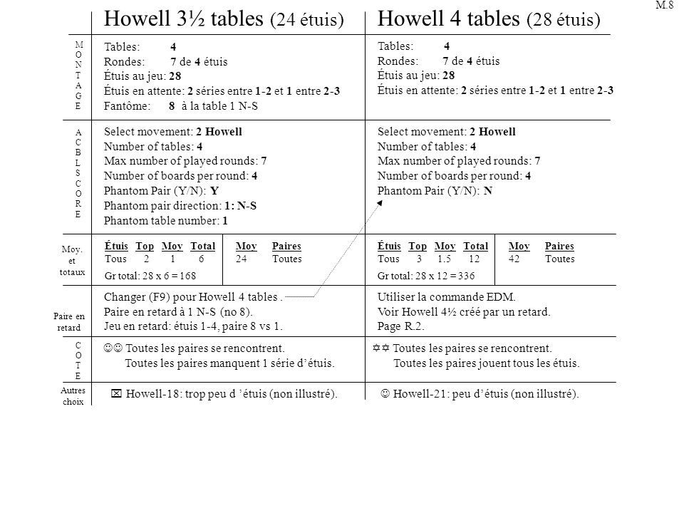 Howell 3½ tables (24 étuis) Howell 4 tables (28 étuis)