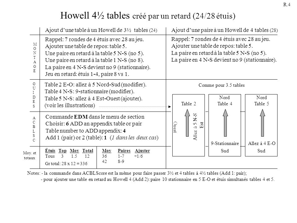 Howell 4½ tables créé par un retard (24/28 étuis)