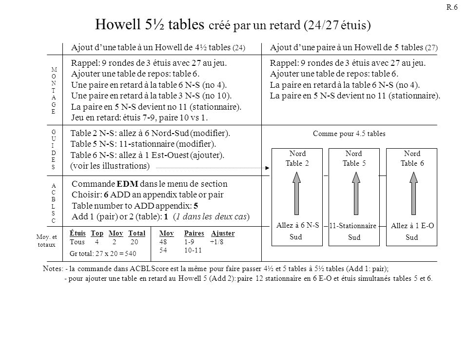 Howell 5½ tables créé par un retard (24/27 étuis)